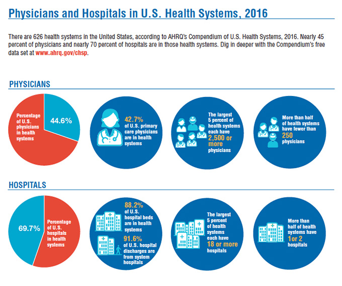 There are 626 health systems in the United States, according to AHRQ’s Compendium of U.S. Health Systems, 2016. Nearly 45 percent of physicians and nearly 70 percent of hospitals are in those health systems.