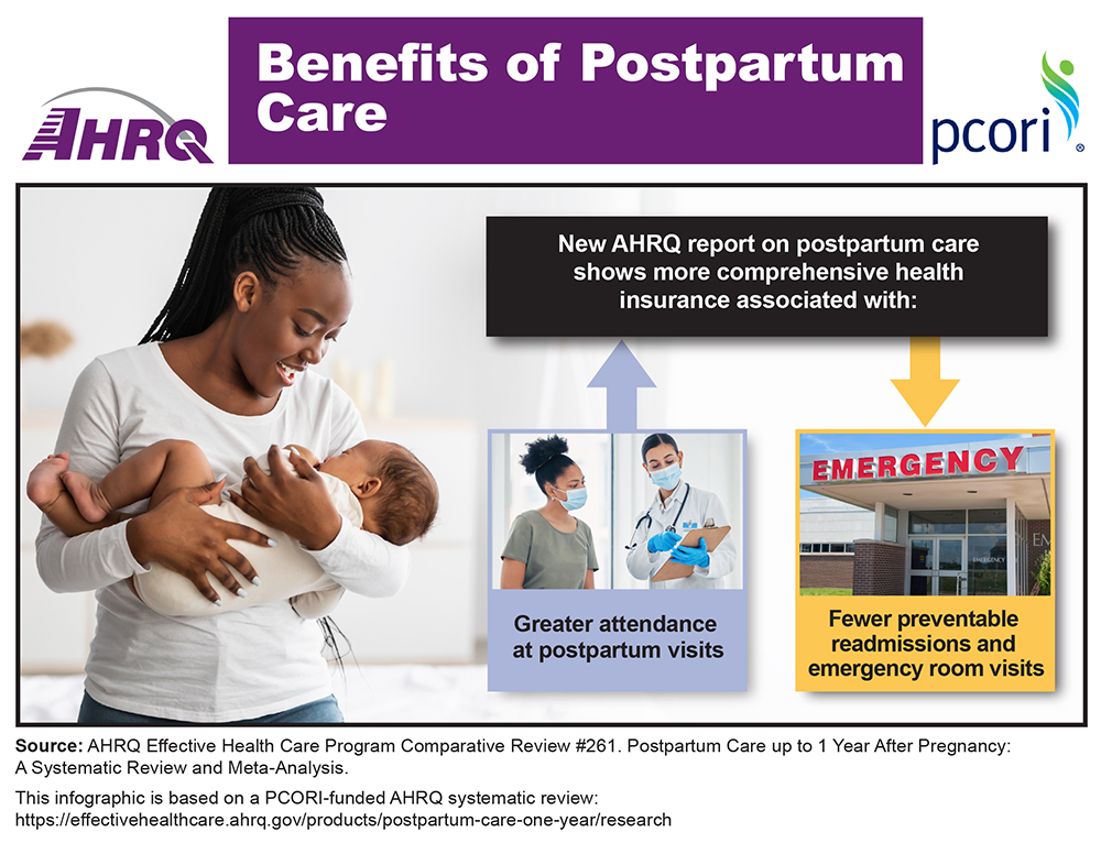 Infographic showing key points from a new AHRQ  report on postpartum care that shows more comprehensive health insurance is associated with greater attendance at postpartum visits and fewer preventable readmissions and emergency room visits. Images include photos of mother and baby, female patient and doctor, and emergency room entrance.