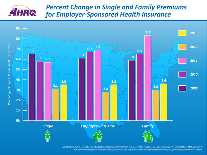 Percent Change in Single and Family Premiums for Employer-Sponsored Health Insurance. This infographic shows Percentage Change in Premiums Year Over Year for 2009-2013 for Single, Employee-Plus-One, and Family coverage.Average annual total premiums across all three coverage types were up in 2013 compared to 2012. Single premiums rose 3.5 percent, employee-plus-one premiums rose 3.5 percent, and family premiums rose 3.6 percent. Single coverage: 2009 – 6.5%, 2010 – 5.8%, 2011 – 5.7%, 2012 – 3.1%, 2013 – 3.5%.Employee-Plus-One coverage: 2009 – 6.1%, 2010 – 6.7%, 2011 – 6.9%, 2012 – 2.8%, 2013 – 3.5%.Family coverage: 2009 – 5.9%, 2010 – 6.5%, 2011 – 8.3%, 2012 – 3.0%, 2013 – 3.6%.