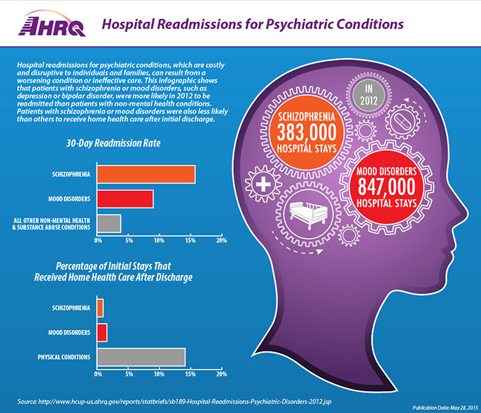 Hospital Readmissions for Psychiatric Conditions. Hospital readmissions for psychiatric conditions, which are costly and disruptive to individuals and families, can result from a worsening condition or ineffective care. This infographic shows that patients with schizophrenia or mood disorders, such as depression or bipolar disorder, were more likely in 2012 to be readmitted than patients with non-mental health conditions. Patients with schizophrenia or mood disorders were also less likely than others to receive home health care after initial discharge. Schizophrenia resulted in 383,000 hospital stays, Mood disorders resulted in 847,000 hospital stays. A bar graph shows the 30-day readmission rate for: Schizophrenia (15%), Mood disorders (9%), and all other non-mental health and substance abuse conditions (4%). A second bar graph shows the percentage of initial stays that received home health care after discharge: Schizophrenia (1%), Mood disorders (2%), and all other non-mental health and substance abuse conditions (14%). Publication Date: May 28, 2015