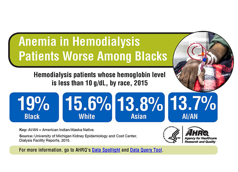 Hemodialysis patients whose hemoglobin level is less than 10 g/dL, by race in 2015 - black 19%; white 15.6%; Asian 13.8% and AI/AN 13.7%
