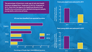 AHRQ Report Confirms Fewer Americans Lack Health Insurance. Select here for full expanded image.