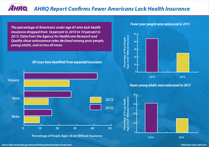 AHRQ Report Confirms Fewer Americans Lack Health Insurance.  The percentage of Americans under age 65 who lack health insurance dropped from 18 percent in 2010 to 10 percent in 2015. Data from the Agency for Healthcare Research and Quality show uninsurance rates declined among poor people, young adults, and across all races. Three graphs show the following data: (Graph 1) Fewer poor people were uninsured in 2015; Percentage of poor people ages 18-64 without insurance. 2010, 44%; 2015, 25%.  (Graph 2) Fewer young adults were uninsured in 2015; Percentage of young adults ages 18-29 without insurance. 2010, 31%; 2015, 15%. (Graph 3) All races have benefitted from expanded insurance; Percentage of people ages 18-64 without insurance. Hispanic, 2010, 42%. Hispanic, 2015, 26%. Black, 2010, 28%. Black, 2015, 14%. White, 2010, 16%. White, 2015, 9%.  Publication Date: April 2016. Source: http://www.ahrq.gov/research/findings/nhqrdr/nhqdr15/index.html