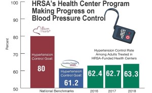 Link to infographic: HRSA's Health Center Program Making Progress on Blood Pressure Control
