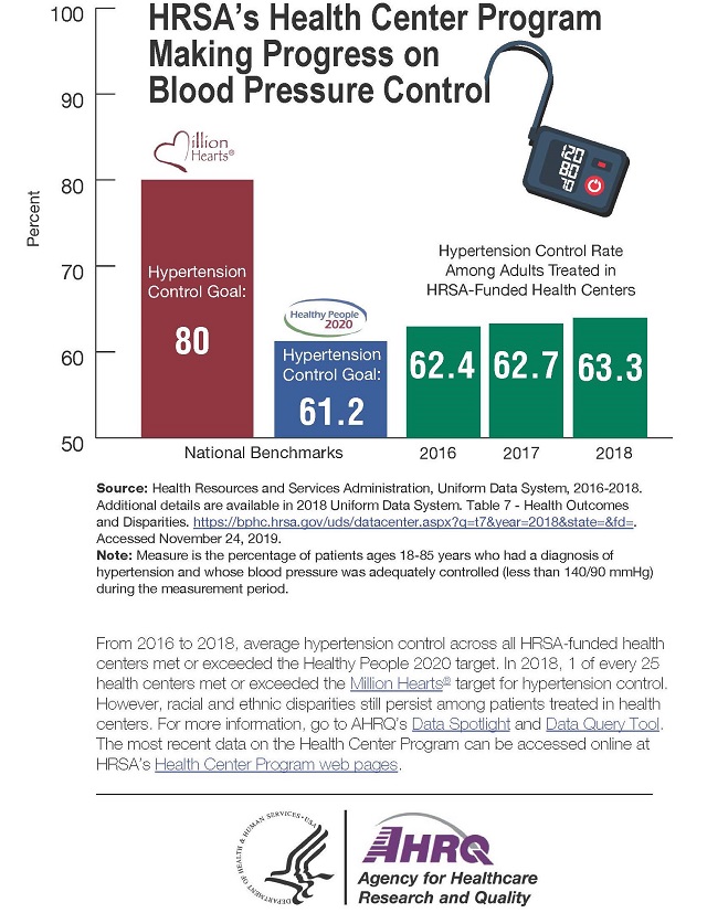 HRSA's Health Center Program Making Progress on Blood Pressure Control Bar graph showing percentage of patients with blood pressure control: Million Hearts goal: 80%; Healthy People 2020 goal: 61.2%; Hypertension Control Rate Among Adults Treated in HRSA-Funded Health Centers: 2016, 62.4%; 2017, 62.7%; 2018, 63.3%. Source: Health Resources and Services Administration, Uniform Data System, 2016-2018. Additional details are available in 2018 Uniform Data System. Table 7 - Health Outcomes and Disparities. https://bphc.hrsa.gov/uds/datacenter.aspx?q=t7&year=2018&state=&fd=. Accessed November 24, 2019.Note: Measure is the percentage of patients ages 18-85 years who had a diagnosis of hypertension and whose blood pressure was adequately controlled (less than 140/90 mmHg) during the measurement period.From 2016 to 2018, average hypertension control across all HRSA-funded health centers met or exceeded the Healthy People 2020 target. In 2018, 1 of every 25 health centers met or exceeded the Million Hearts® target for hypertension control. However, racial and ethnic disparities still persist among patients treated in health centers. For more information, go to AHRQ’s Data Spotlight and Data Query Tool. The most recent data on the Health Center Program can be accessed online at HRSA’s Health Center Program web pages.