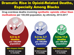 Link to Dramatic Rise in Opioid-Related Deaths, Especially Among Blacks