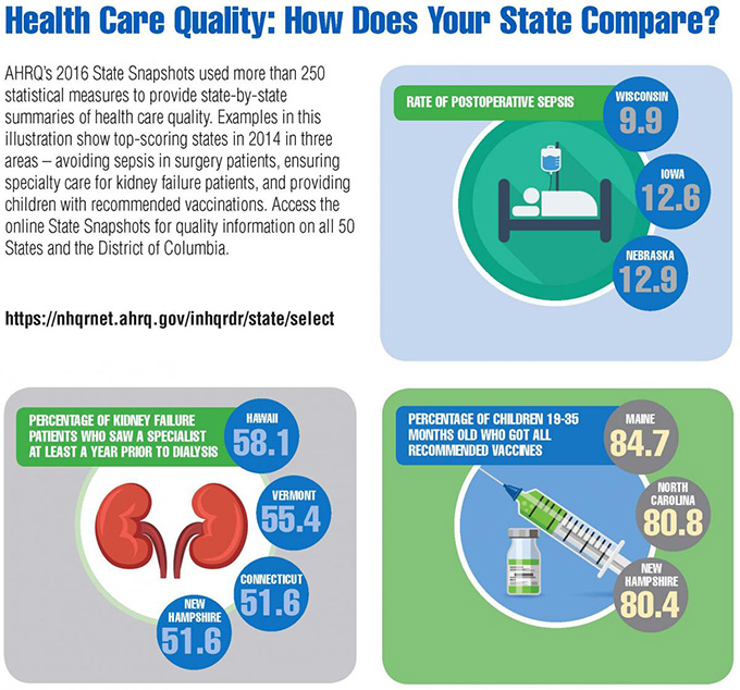 Health Care Quality: How Does Your State Compare? See more at www.nhqrnet.ahrq.gov/inhqrdr/state/select