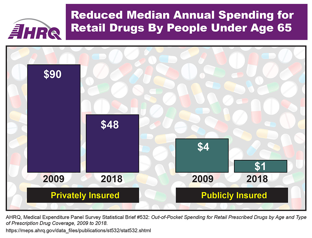 For people under age 65 who were privately insured, they spent $90 out-of-pocket in 2009 compared to $48 out-of-pocket in 2018. For people under age 65 who are publicly insured, they spent $4 out-of-pocket in 2009 compared to $1 out-of-pocket in 2018.