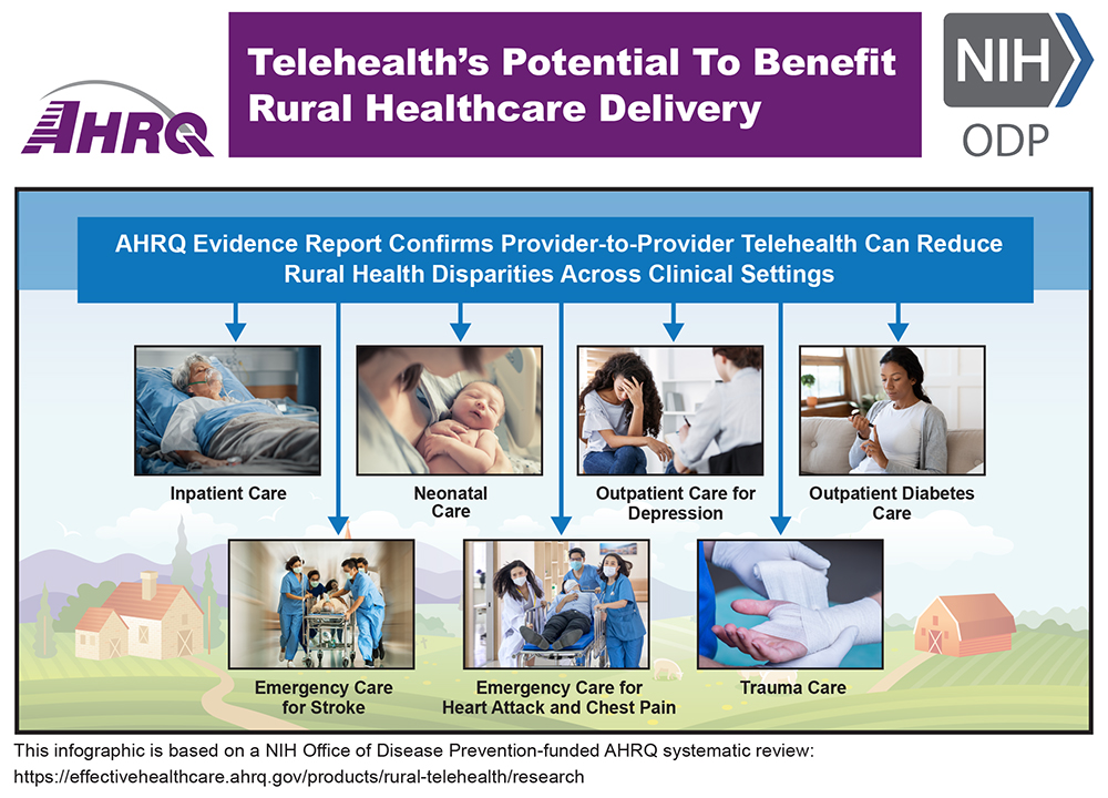  Infographic that says AHRQ Evidence Report Confirms Provider-to-Provider Telehealth Can Reduce Rural Health Disparities Across Clinical Settings, including inpatient care, neonatal care, outpatient care for depression,  outpatient diabetes care, emergency care for stroke, emergency care for heart attack and chest pain, and trauma care. Accompanying photos include patient in hospital bed, newborn baby, patient with counselor, patient checking blood sugar, emergency team bringing patient to emergency room, and clinician bandaging patient.