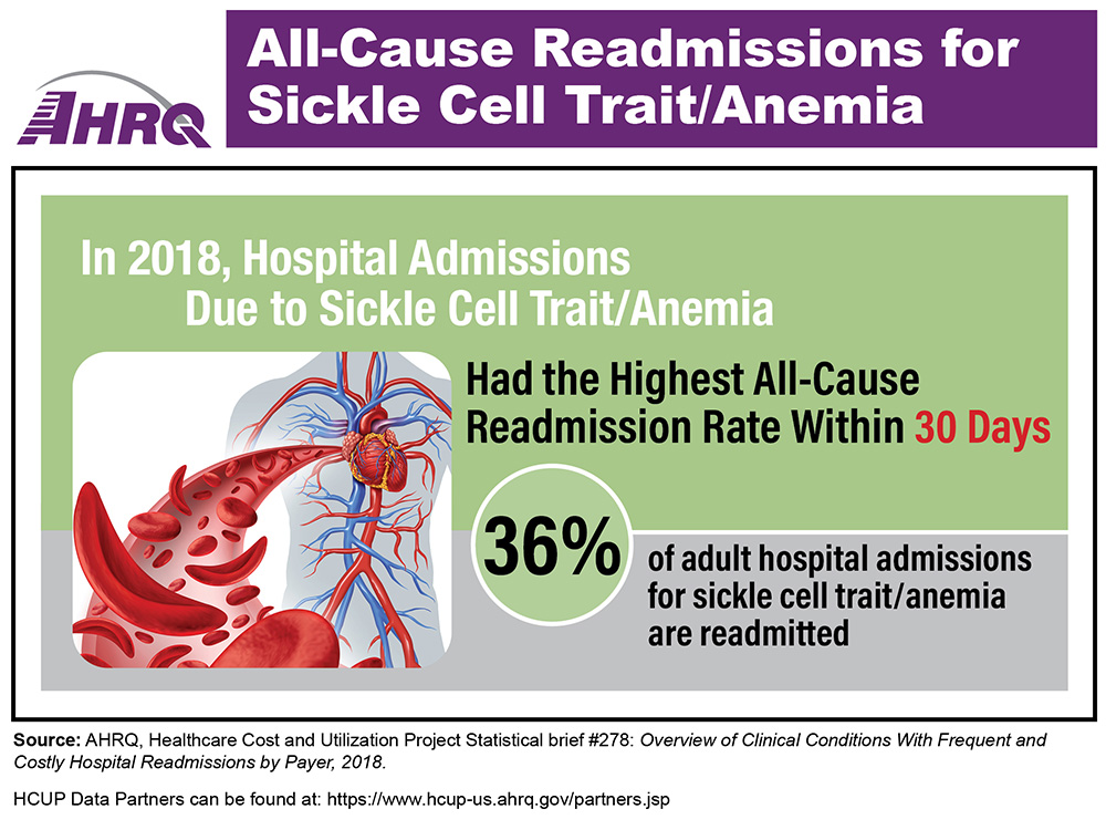 Infographic with text: In 2018, hospital admissions due to sickle cell trait/anemia had the highest all-cause readmission rate within 30 days; 36 percent of adult hospital admissions for sickle cell trait/anemia are readmitted. Drawing of human body showing blood vessels with enlarged portion showing sickle cells.