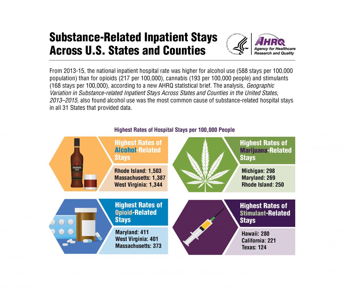 Images representing various substances of abuse that can lead to hospital stays. 2013-2015, highest rates of alcohol-related stays were Rhode Island (1,503), Massachusetts (1,387), West Virginia (1,344); highest rates of opioid-related stays were Maryland (411), West Virginia (401), Massachusetts (373); highest rates of marijuana-related stays were Michigan (298), Maryland (269), Rhode Island (250); highest rates of stimulant-related stays were Hawaii (280), California (221), Texas (124).