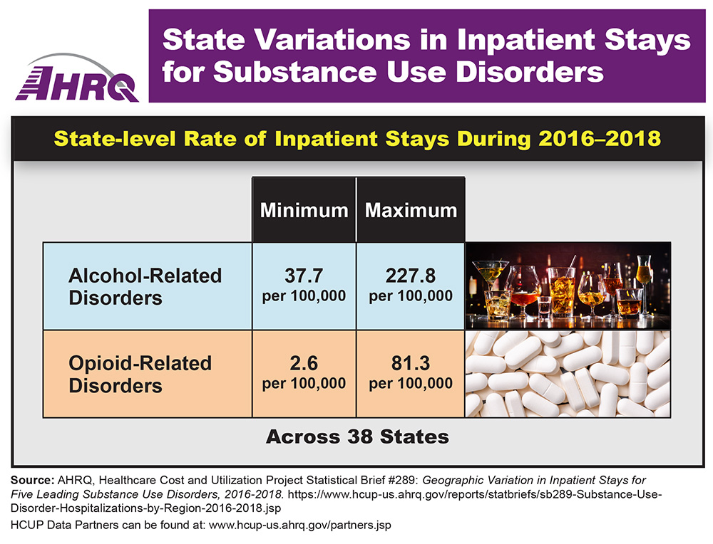 Infographic showing state-level rate of inpatient stays during 2016-2018 across 38 states. Alcohol-related disorders: minimum 37.7 per 100,000; maximum 227.8 per 100,000; opioid-related disorders: minimum 2.6 per 100,000; maximum 81.3 per 100,000. Decorative photos of glasses of wine and pills.