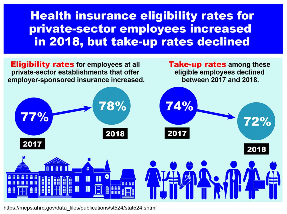 Health insurance eligibility rates for private-sector employees increased in 2018, but take-up rates declined