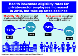 Link to infographic: Health insurance eligibility rates for private-sector employees increased in 2018, but take-up rates declined