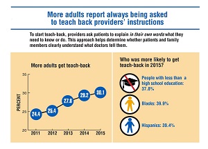 Link to infographic: More adults report always being asked to teach back providers' instructions.