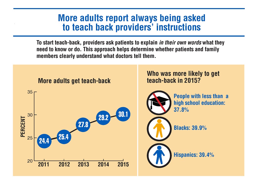Chart showing increase in percentage of patients getting teach-back from 24.4% in 2011 to 30.1% in 2015; people with less than a high school education, Blacks, and Hispanics were more likely to get teach-back.