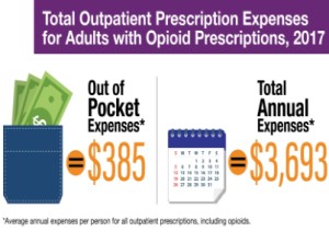 Total Outpatient Prescriptions Expenses for Adults with Opioid Prescriptions