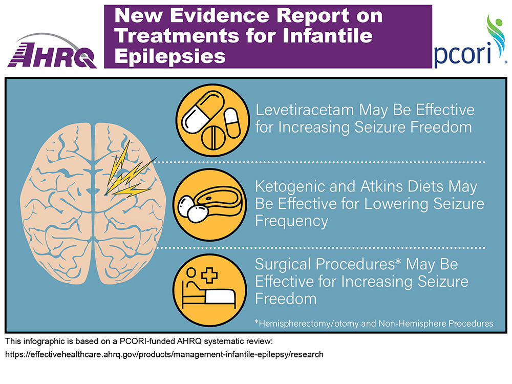  Infographic showing treatments for infantile epilepsies, accompanied with illustrations: Drawing of pills--levetiracetam may be effective for increasing seizure freedom; drawing of steak and eggs—ketogenic and Atkins diets may be effective for lowering seizure frequency; drawing of patient in hospital bed—surgical procedures (hemispherectomy/otomy and non-hemisphere procedures) may be effective for increasing seizure freedom