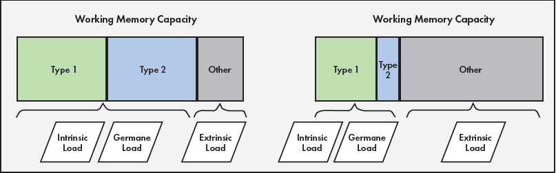 Figure 2 illustrates how cognitive load affects cognitive processing. Two bar graphs show Working Memory Capacity. In the first example, both type 1 and type 2 thinking are related to the Intrinsic Load and Germane Load, and together they are shown as taking up approximately three-quarters of Working Memory Capacity. The remainder, Other types of Working Memory, are related to the Extrinsic Load. In the second example, type 1 is shown as approximately one-quarter of Working Memory Capacity while type 2 has decreased significantly. Other types of Working Memory is more than half the Capacity.