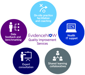EvidenceNOW has quality improvement services with on-site facilitation and coaching, health IT support, shared learning collaboratives, expert consultation, and data feedback and benchmarking.