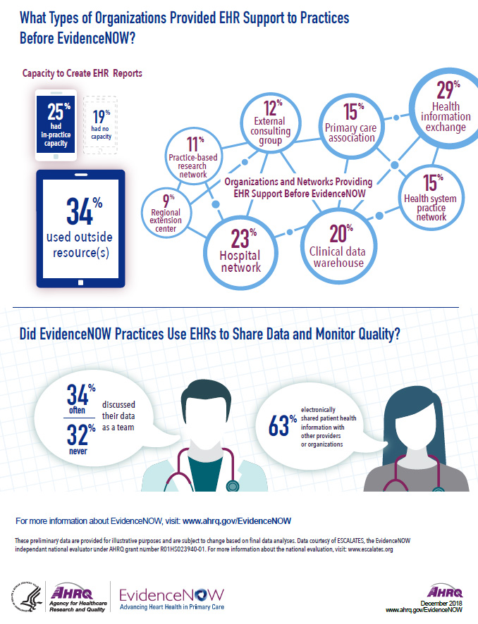Infographic shows A Snapshot of EHR Use in Small Primary Care Practices For a detailed description, select [D] Full Text Description below image.