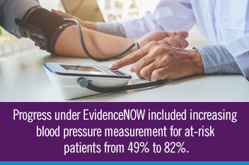 Progress under EvidenceNOW included increasing blood pressure measurement for at-risk patients from 49% to 82%.