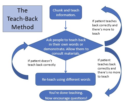 The Teach-Back Method shows a cycle of chunking and teaching information, leading to asking people to teach-back, asking for confirmation, and repeating if necessary.