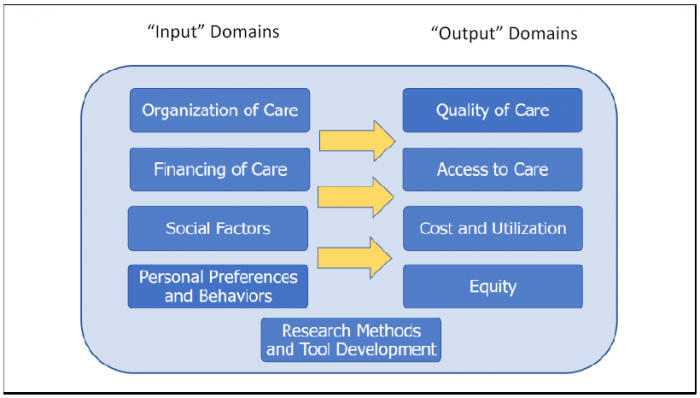 This figure illustrates the Research Domain Framework used by the study to categorize HSR and PCR projects by main research topics. It shows four Input domains of health care depicted in separate vertically stacked boxes on the left side of the figure that affect four Output domains of health care depicted in separate vertically stacked boxes on the right side of the figure. The four Input domains of health care in the framework figure include the Organization of Care, Financing of Care, Social Factors, and Personal Preferences and Behaviors. The four Output domains of health care in the framework figure include the Quality of Care, Access to Care, Cost and Utilization, and Equity.  There are large arrows from the Input domains to the Output domains indicating that the Input domains generally affect or produce the Output domains. There is also one additional box centered at the bottom of figure that depicts a domain for Research Methods and Tool Development that are used to produce and disseminate evidence on the health care Input and Output domains and the relationships among them.