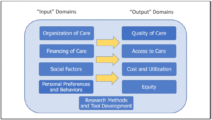 This figure illustrates the Research Domain Framework used by the study to categorize HSR and PCR projects by main research topics. It shows four Input domains of health care depicted in separate vertically stacked boxes on the left side of the figure that affect four Output domains of health care depicted in separate vertically stacked boxes on the right side of the figure. The four Input domains of health care in the framework figure include the Organization of Care, Financing of Care, Social Factors, and Personal Preferences and Behaviors.  The four Output domains of health care in the framework figure include the Quality of Care, Access to Care, Cost and Utilization, and Equity.  There are large arrows from the Input domains to the Output domains indicating that the Input domains generally affect or produce the Output domains. There is also one additional box centered at the bottom of figure that depicts a domain for Research Methods and Tool Development that are used to produce and disseminate evidence on the health care Input and Output domains and the relationships among them.
