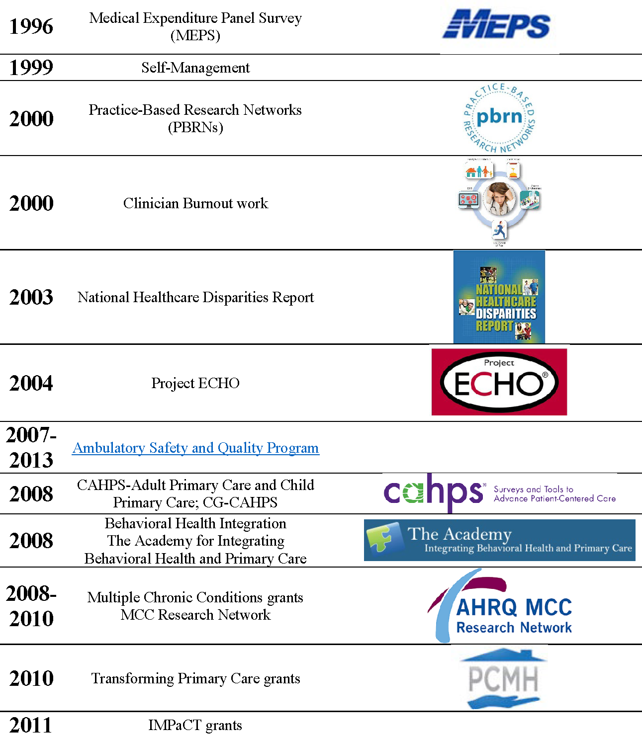1996 Medical Expenditure Panel Survey (MEPS). 1999 Self-Management. 2000 Practice-Based Research Networks (PBRNs). Clinician Burnout work. 2003 National Healthcare Disparities Report. 2004 Project ECHO. 2007-2013 Ambulatory Safety and Quality Program. 2008 CAHPS-Adult Primary Care and Child Primary Care; CG-CAHPS. 2008 Behavioral Health Integration The Academy for Integrating Behavioral Health and Primary Care. 2008-2010 Multiple Chronic Conditions grants, MCC Research Network. 2010 Transforming Primary Care grants. 2011 IMPaCT grants
