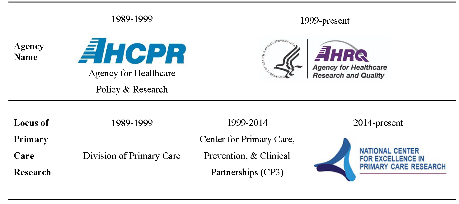 AHCPR from 1989 to 1999 and AHRQ from 1999 to present. From 1989 to 1999 the locus of primary care research was the Division of Primary Care, then it transititioned to CP3 and finally NCEPCR.