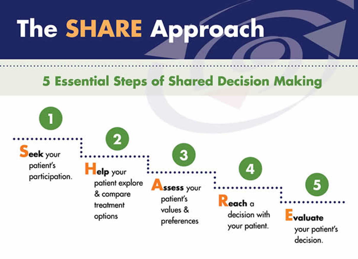 This figure of 5 steps depicts AHRQ’s SHARE Approach: the five essential steps of shared decision making. The fives steps are: seek your patient’s participation, help your patient explore and compare treatment options, assess your patient’s values and preferences, reach a decision with your patient, and evaluate your patient’s decision.