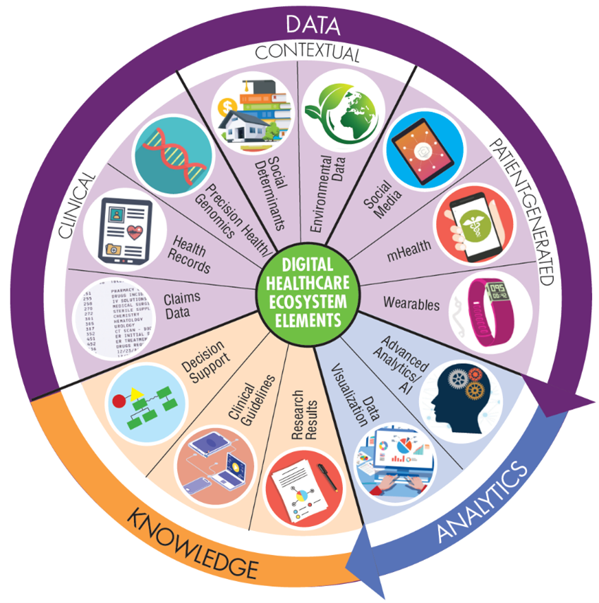 This Digital Healthcare Ecosystem is shown as a circle. The outer band shows data leading to analytics, leading to knowledge. In the center of the circle are digital healthcare ecosystem elements. This circle fans out into three pie-shaped purple sections of contextual, patient-generated, and clinical elements, a blue pie-shaped section of analytic elements, and an orange pie-shaped section of knowledge elements.