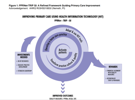 This Refined Framework Guiding Primary Care Improvement shows this improvement using health information technology.  A purple round figure shows a circle in the middle and two arrows on either side. The left arrow shows investments needed (e.g., HIT resources) in order to accomplish the tasks in the circle: adopt and use HIT tools, develop team practices, activate patients, and transform practice culture and quality. The right arrow shows the rewards of this approach. They all lead to a bottom line of improved outcomes.