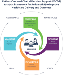 This Patient-Centered Clinical Decision Support Analytic Framework for Action to Improve Healthcare Delivery and Outcomes is a circle. The outside of the circle shows to and from arrows from marketplace, policy, legal, and governance. Inside the circle are four colored blocks all pointing to learning depicted by people in the middle of the circle. The blocks are: prioritize, authoring, implementing, and measuring.