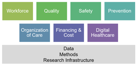 The three areas of primary care research capacity development included: 1) research infrastructure, 2) research methods, and 3) primary care data. The seven topics included: 1) organization of care, 2) quality, 3) safety, 4) primary care workforce, 5) financing and cost of care, 6) digital healthcare, 7) prevention.