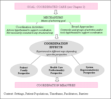 This figure outlines the Care Coordination Measurement Framework. It starts at the top with the goal of coordinated care with arrows leading down to mechanisms for achieving these goals:: coordination activities and broad applications. These two categories then link by a downward arrow to 3 coordination effects on patient/family perspective, healthcare professionals perspective and system representatives perspectives. All of these lead down to the care coordination measures.