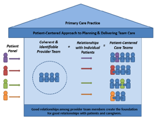 The Conceptual Blueprint for the Provision of Patient-Centered Team-Based Care is depicted as a blue house of primary care practice that uses this patient-centered approach. At the top of the main house is an equation in which a coherent and identified provider team plus relationships with individual patients equals patient care teams. Colored figures representing different types of patients are below each parts of the equation.