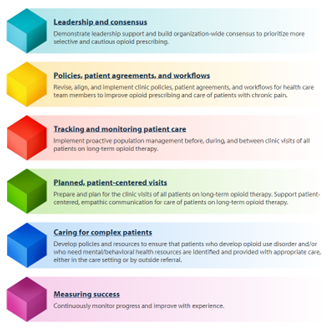 The six building blocks include leadership and consensus, policies, patient agreements, and workflows; tracking and monitoring patient care, planned patient-centered visits, caring for complex patients, and measuring success.