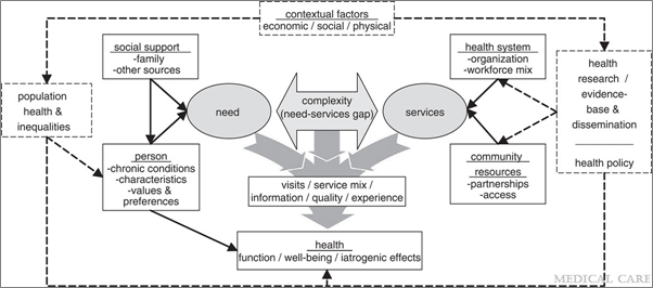 This Conceptual Model of the Role of Complexity in the Care of Patients with Multiple Chronic Conditions depicts economic, social, and physical contextual factors at the top of a loop inside a large box that leads to population health and inequality on one side of the box and health research and policy on the other side, ending at the bottom of the loop with health function/well-being/iatrogenic effects. In the middle of the box is a feedback loop of personal needs on one side and community services on the other side that influence care complexity (need-services gap) as a bubble in the middle of the box.