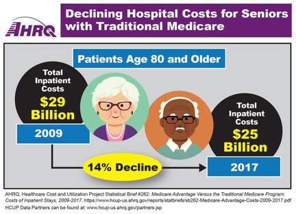 Declining Hospital Costs for Seniors with Traditional Medicare. Patients Age 80 and Older - Total Inpatient Costs, 2009: $29 Billion. Total Inpatient Costs, 2017: $25 Billion. 14% Decline.