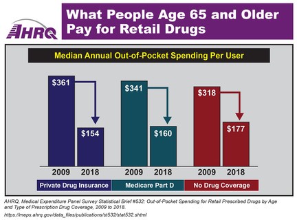 What People Age 65 and Older Pay for Retail Drugs. Median Annual Out-of-Pocket Spending per User: Private Drug Insurance: 2009 - $361, 2018 - $154; Medicare Part D: 2009 - $341, 2018 - $160; No Drug Coverage: 2009 - $318, 2018 - $177.