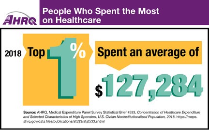 People Who Spent the Most for Healthcare, 2018: Top 1 percent spent an average of $127,284.