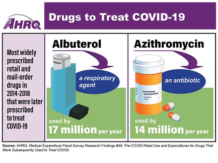 Drugs to Treat COVID-19. Most widely prescribed retail and mail-order drugs in 2014-2018 that were later prescribed to treat COVID-19: Abuterol (a respiratory agent), used by 17 million per year. Azithromycin (an antibiotic), used by 14 million per year.