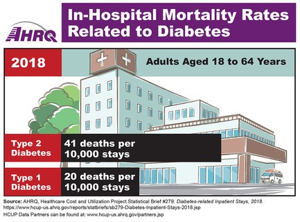 2018 In-hospital mortality rates. Adults aged 18 to 64 years; Type 2 diabetes, 41 deaths per 10,000 stays; Type 1 diabetes, 20 deaths per 10,000 stays.