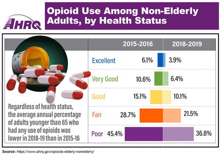 Opioid Use Among Non-Elderly Adults, by Health Status. Excellent: 2015-16, 6.1%; 2018-19, 3.9%. Very Good: 2015-16, 10.6%; 2018-19, 6.4%. Good:  2015-16, 15.1%; 2018-19, 10.1%. Fair: 2015-16, 28.7%; 2018-19, 21.5%. Poor: 2015-16, 45.4%; 2018-19, 36.8%. Regardless of health status, the average annual percentage of adults younger than 65 who had any use of opioids was lower in 2018-19 than in 2015-16.