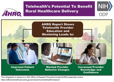 Telehealth’s Potential To Benefit Rural Healthcare Delivery. AHRQ Report Shows Telehealth Provider Education and Mentoring Leads to: Improved Patient Outcomes, Wanted Provider Behavior Changes, and Increased Provider Knowledge and Confidence. Accompanying photos include doctor and patient shaking hands, doctors meeting by computer, and doctor looking at computer.
