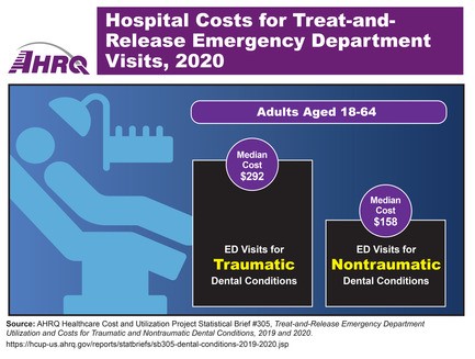 Infographic showing costs of treat-and-release emergency department visits in 2020 for adults aged 18-64: ED visits for traumatic dental conditions, median cost, $292; ED visits for nontraumatic dental conditions, $158.