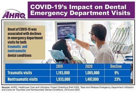 COVID-19's Impact on Dental Emergency Department Visits. Onset of COVID-19 was associated with decline in emergency department visits for both traumatic and nontraumatic dental conditions. Table shows: Traumatic visits for 2019 (1,193,000) and 2020 (1,085,000), a decline of 9 percent. Nontraumatic visits for 2019 (1,933,000) and 2020 (1,487,000), a decline of 23 percent.