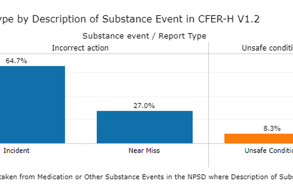 Snapshot of a chart from the Medication or Other Substance Supplement Dashboard